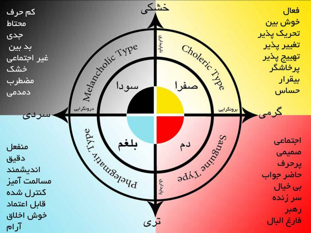 اخلاط ثلاثه و علائم آن
